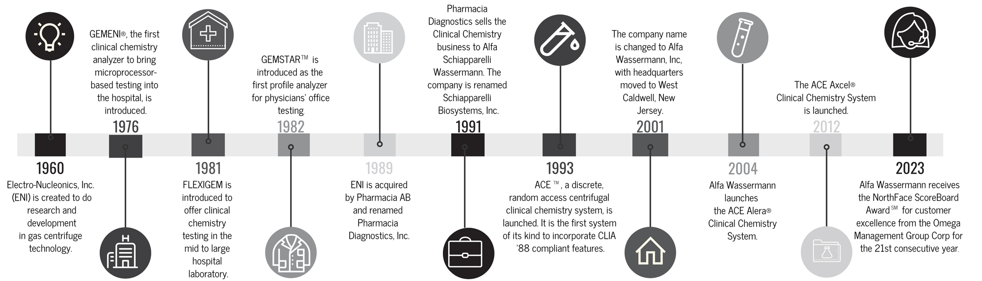 Company History Timeline